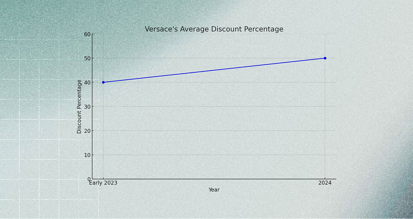 Versace’s average discount jumped from about 40% in early 2023 to over 50% this year. Artwork courtesy of Constanza Coscia